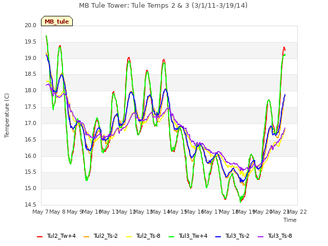 plot of MB Tule Tower: Tule Temps 2 & 3 (3/1/11-3/19/14)