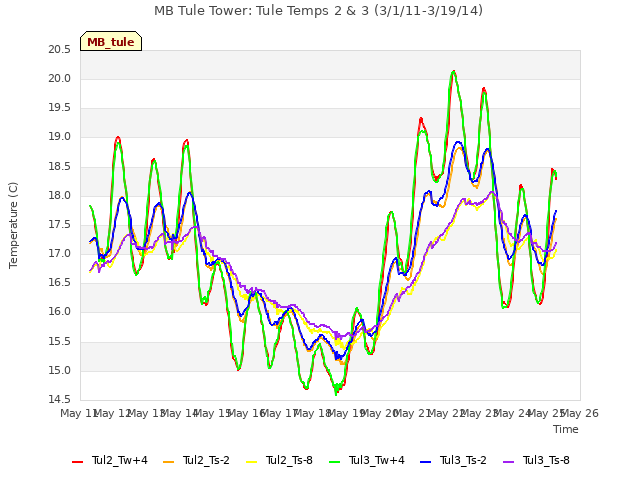 plot of MB Tule Tower: Tule Temps 2 & 3 (3/1/11-3/19/14)