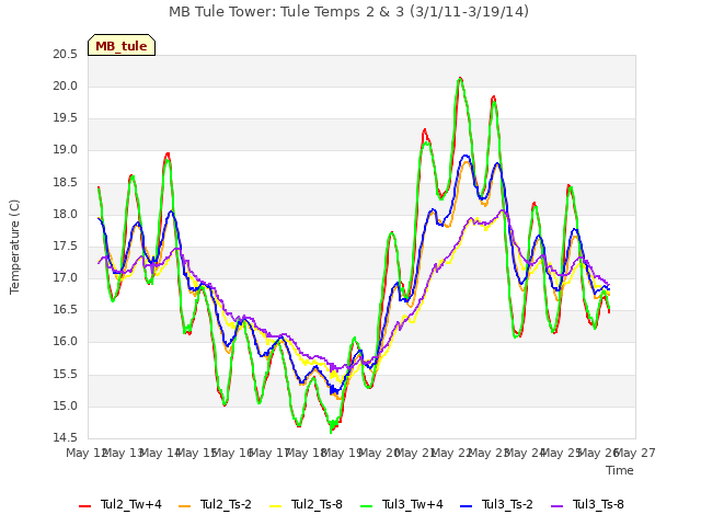 plot of MB Tule Tower: Tule Temps 2 & 3 (3/1/11-3/19/14)