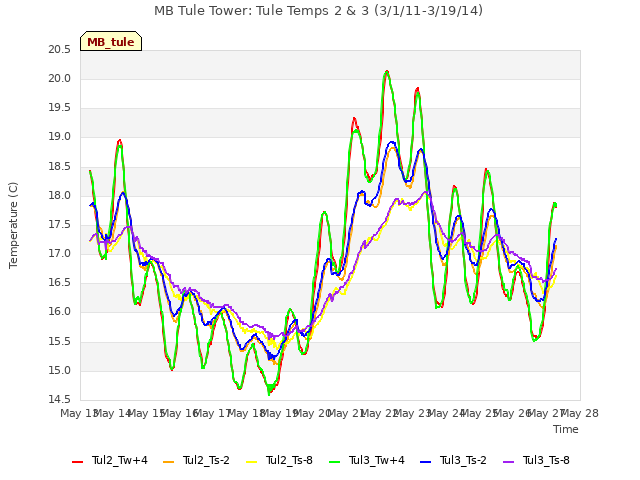 plot of MB Tule Tower: Tule Temps 2 & 3 (3/1/11-3/19/14)