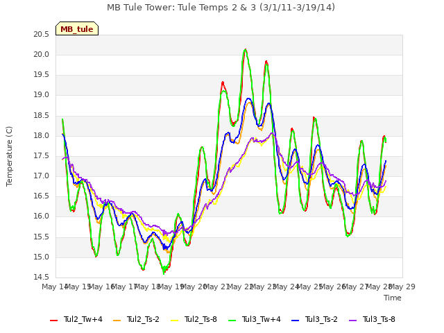 plot of MB Tule Tower: Tule Temps 2 & 3 (3/1/11-3/19/14)