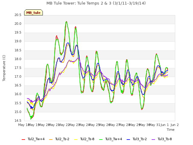 plot of MB Tule Tower: Tule Temps 2 & 3 (3/1/11-3/19/14)