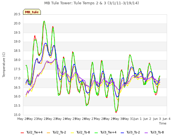 plot of MB Tule Tower: Tule Temps 2 & 3 (3/1/11-3/19/14)