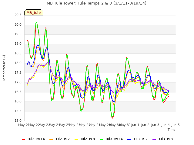 plot of MB Tule Tower: Tule Temps 2 & 3 (3/1/11-3/19/14)