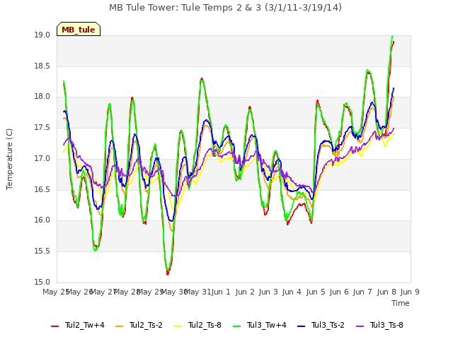 plot of MB Tule Tower: Tule Temps 2 & 3 (3/1/11-3/19/14)