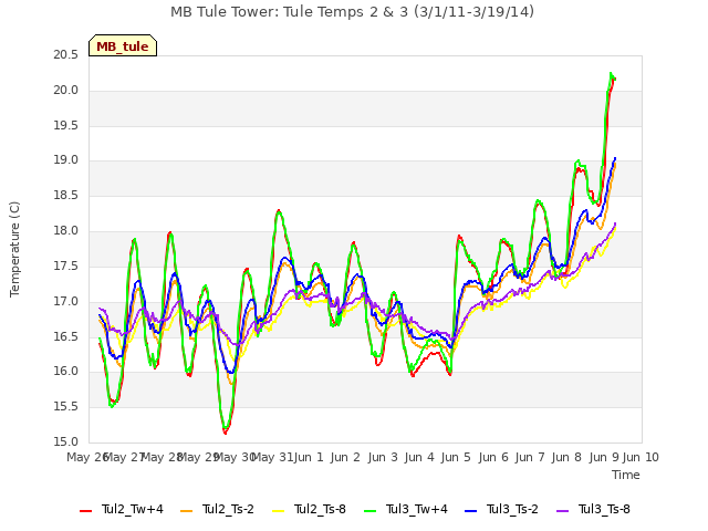 plot of MB Tule Tower: Tule Temps 2 & 3 (3/1/11-3/19/14)