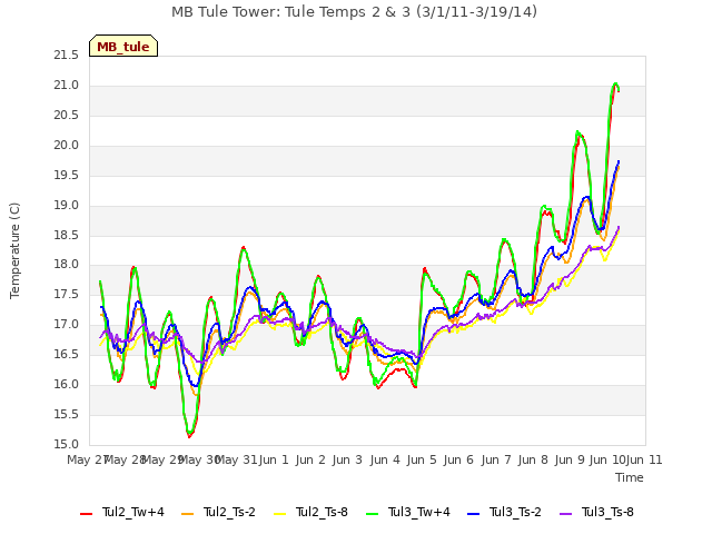 plot of MB Tule Tower: Tule Temps 2 & 3 (3/1/11-3/19/14)