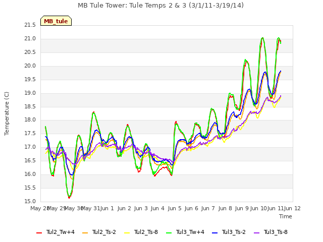 plot of MB Tule Tower: Tule Temps 2 & 3 (3/1/11-3/19/14)