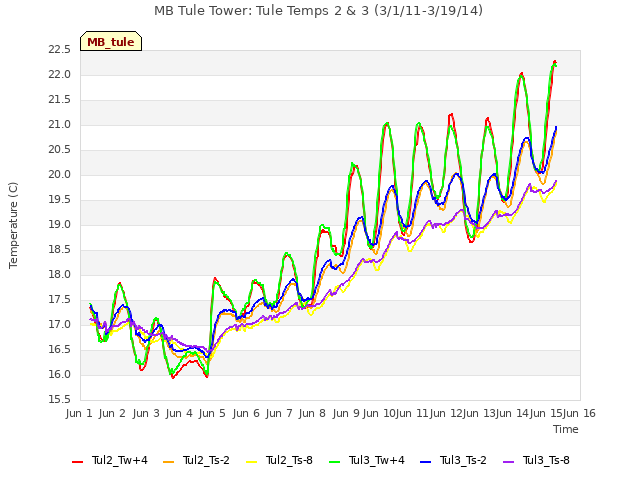 plot of MB Tule Tower: Tule Temps 2 & 3 (3/1/11-3/19/14)