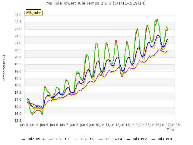 plot of MB Tule Tower: Tule Temps 2 & 3 (3/1/11-3/19/14)