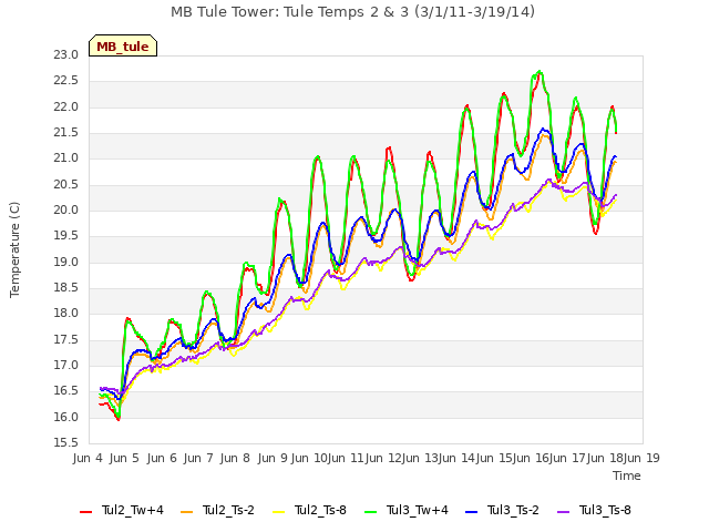 plot of MB Tule Tower: Tule Temps 2 & 3 (3/1/11-3/19/14)