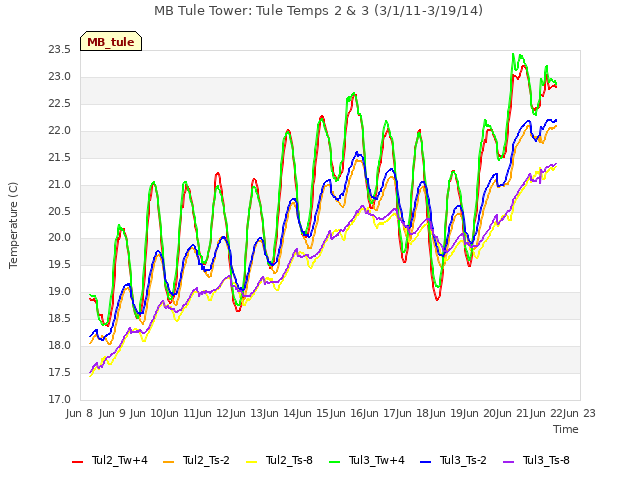 plot of MB Tule Tower: Tule Temps 2 & 3 (3/1/11-3/19/14)