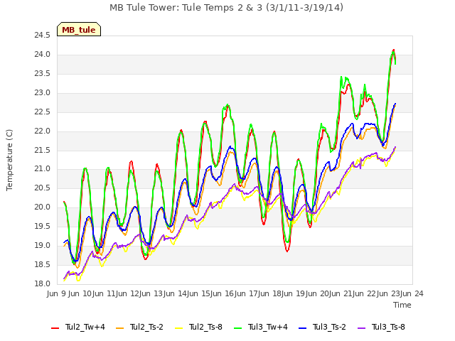 plot of MB Tule Tower: Tule Temps 2 & 3 (3/1/11-3/19/14)