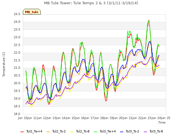 plot of MB Tule Tower: Tule Temps 2 & 3 (3/1/11-3/19/14)