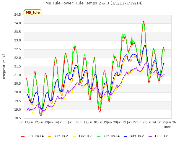 plot of MB Tule Tower: Tule Temps 2 & 3 (3/1/11-3/19/14)