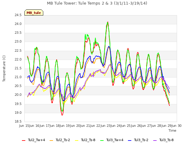 plot of MB Tule Tower: Tule Temps 2 & 3 (3/1/11-3/19/14)