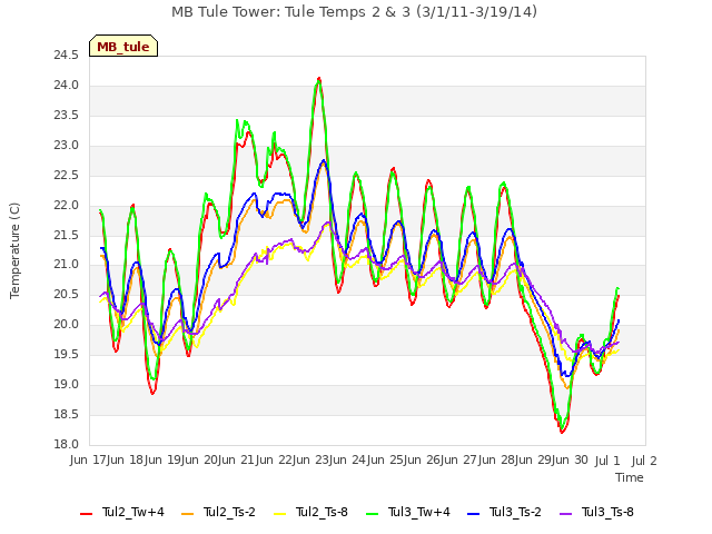 plot of MB Tule Tower: Tule Temps 2 & 3 (3/1/11-3/19/14)