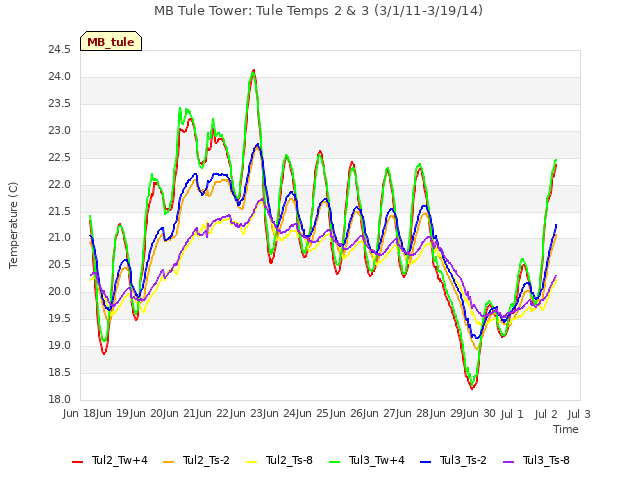 plot of MB Tule Tower: Tule Temps 2 & 3 (3/1/11-3/19/14)