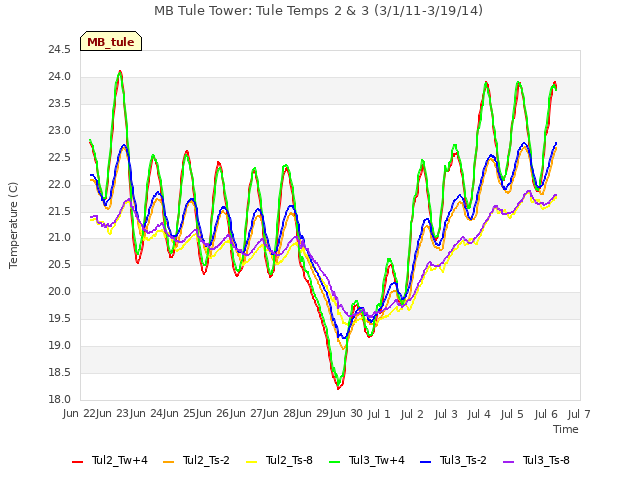 plot of MB Tule Tower: Tule Temps 2 & 3 (3/1/11-3/19/14)