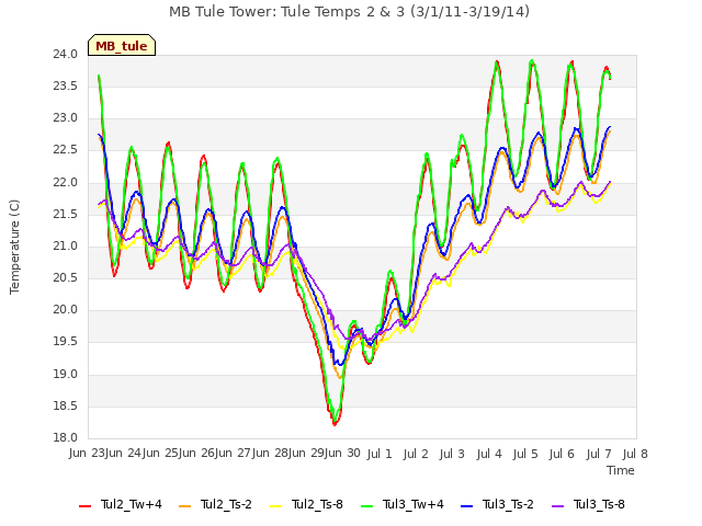 plot of MB Tule Tower: Tule Temps 2 & 3 (3/1/11-3/19/14)