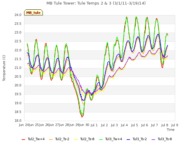 plot of MB Tule Tower: Tule Temps 2 & 3 (3/1/11-3/19/14)