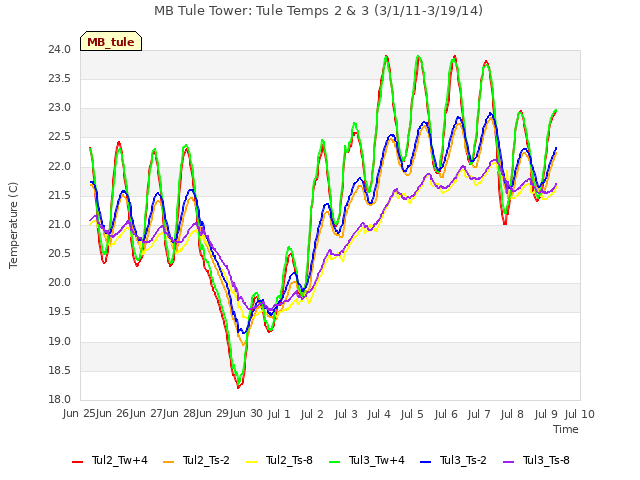 plot of MB Tule Tower: Tule Temps 2 & 3 (3/1/11-3/19/14)