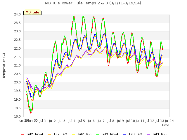 plot of MB Tule Tower: Tule Temps 2 & 3 (3/1/11-3/19/14)