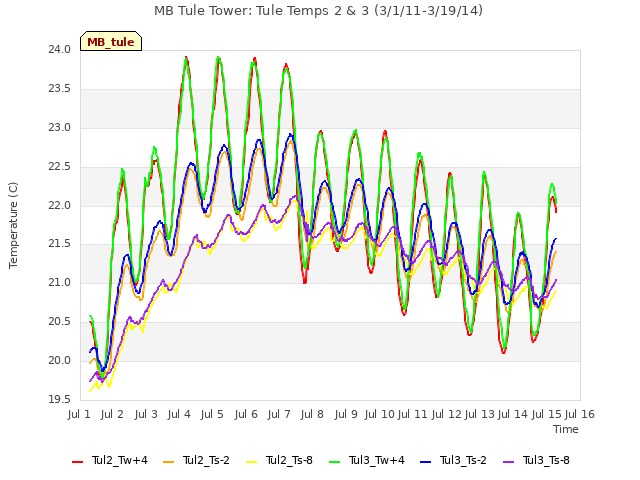 plot of MB Tule Tower: Tule Temps 2 & 3 (3/1/11-3/19/14)