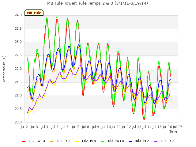 plot of MB Tule Tower: Tule Temps 2 & 3 (3/1/11-3/19/14)