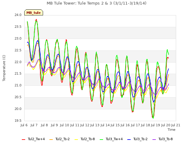 plot of MB Tule Tower: Tule Temps 2 & 3 (3/1/11-3/19/14)