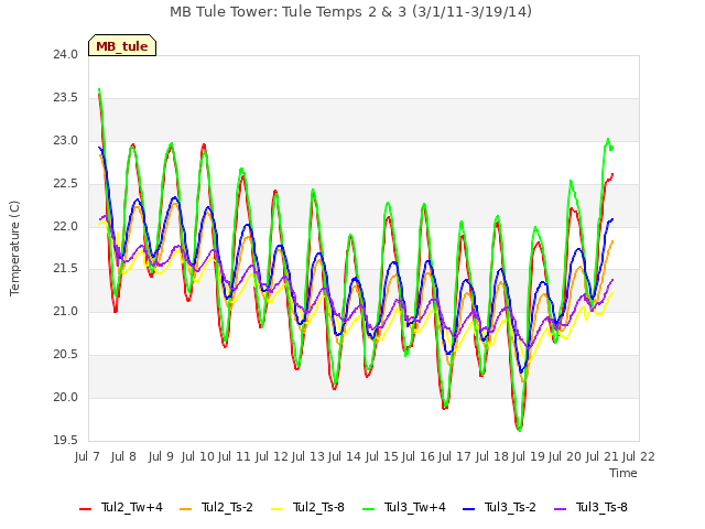 plot of MB Tule Tower: Tule Temps 2 & 3 (3/1/11-3/19/14)