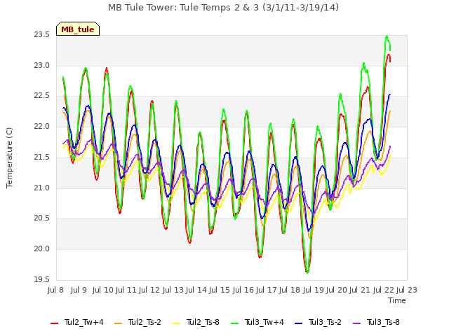 plot of MB Tule Tower: Tule Temps 2 & 3 (3/1/11-3/19/14)