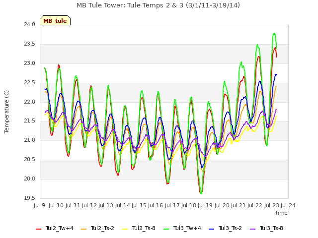 plot of MB Tule Tower: Tule Temps 2 & 3 (3/1/11-3/19/14)