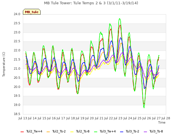 plot of MB Tule Tower: Tule Temps 2 & 3 (3/1/11-3/19/14)