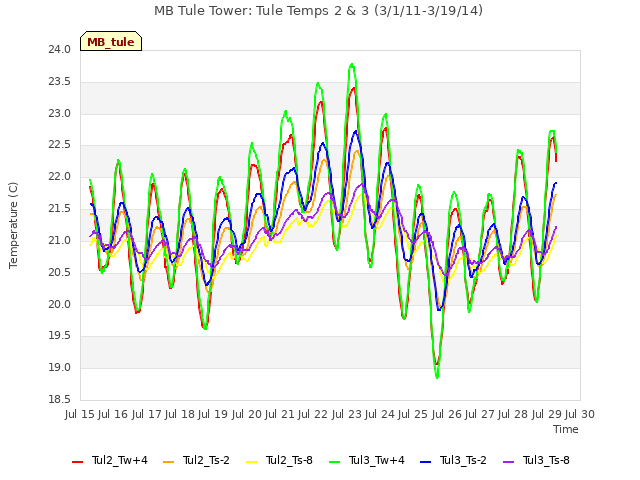 plot of MB Tule Tower: Tule Temps 2 & 3 (3/1/11-3/19/14)