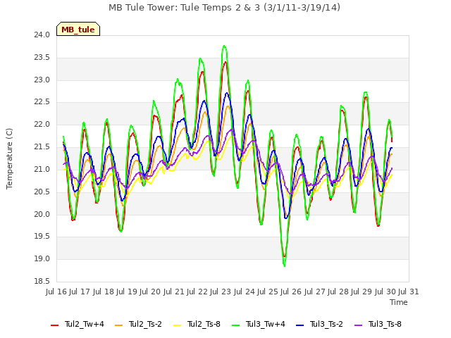 plot of MB Tule Tower: Tule Temps 2 & 3 (3/1/11-3/19/14)