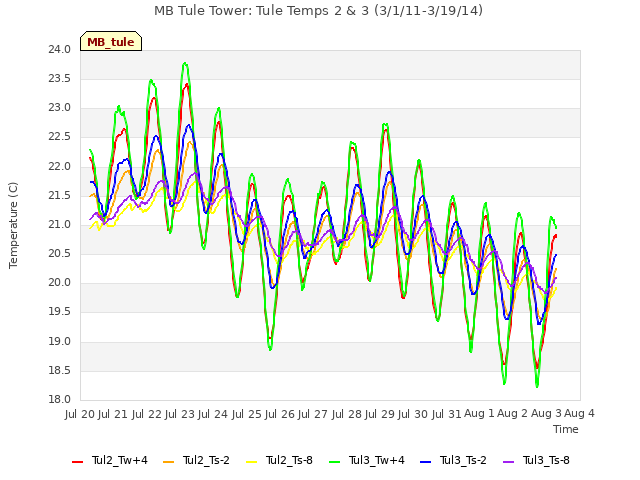 plot of MB Tule Tower: Tule Temps 2 & 3 (3/1/11-3/19/14)