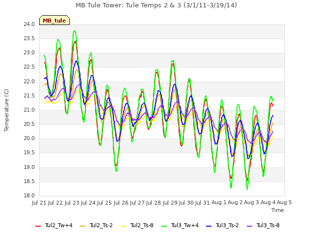 plot of MB Tule Tower: Tule Temps 2 & 3 (3/1/11-3/19/14)