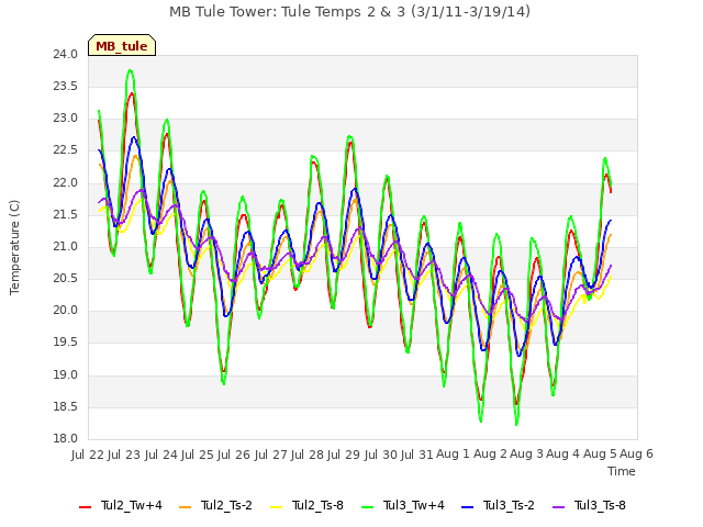 plot of MB Tule Tower: Tule Temps 2 & 3 (3/1/11-3/19/14)