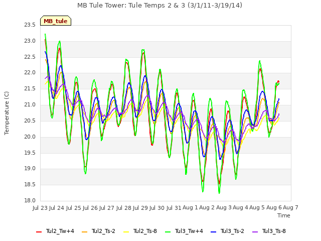 plot of MB Tule Tower: Tule Temps 2 & 3 (3/1/11-3/19/14)