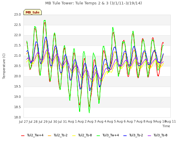 plot of MB Tule Tower: Tule Temps 2 & 3 (3/1/11-3/19/14)