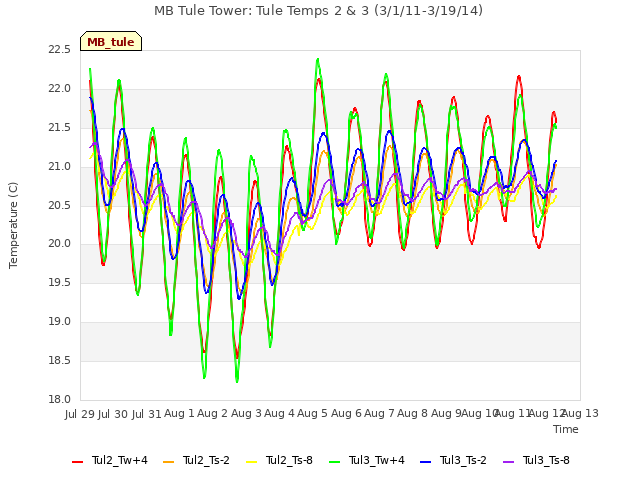 plot of MB Tule Tower: Tule Temps 2 & 3 (3/1/11-3/19/14)