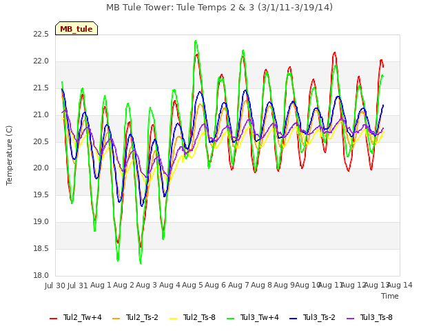 plot of MB Tule Tower: Tule Temps 2 & 3 (3/1/11-3/19/14)