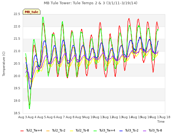 plot of MB Tule Tower: Tule Temps 2 & 3 (3/1/11-3/19/14)