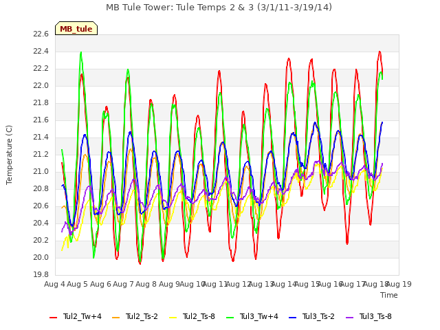 plot of MB Tule Tower: Tule Temps 2 & 3 (3/1/11-3/19/14)