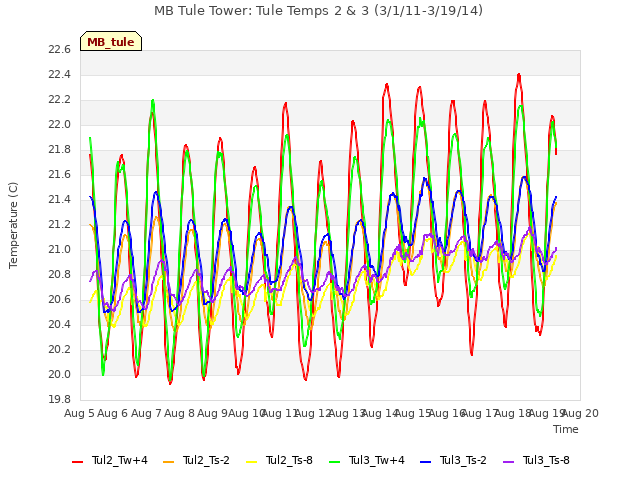plot of MB Tule Tower: Tule Temps 2 & 3 (3/1/11-3/19/14)