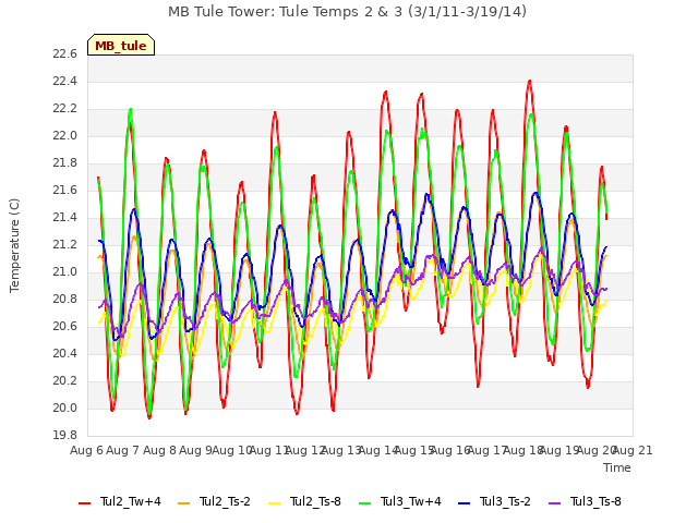 plot of MB Tule Tower: Tule Temps 2 & 3 (3/1/11-3/19/14)