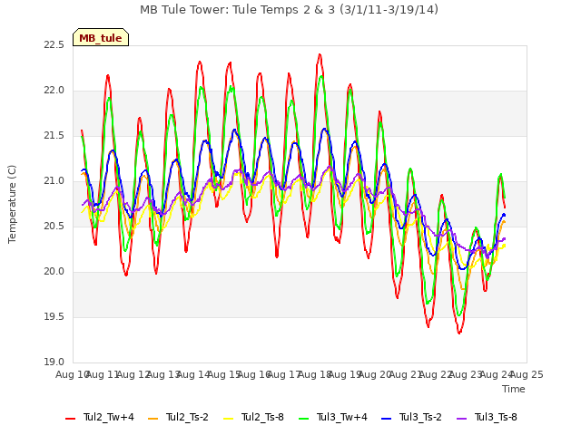 plot of MB Tule Tower: Tule Temps 2 & 3 (3/1/11-3/19/14)