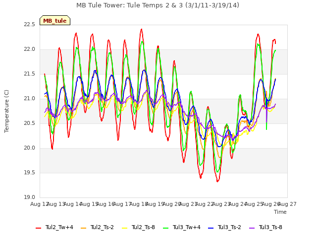 plot of MB Tule Tower: Tule Temps 2 & 3 (3/1/11-3/19/14)