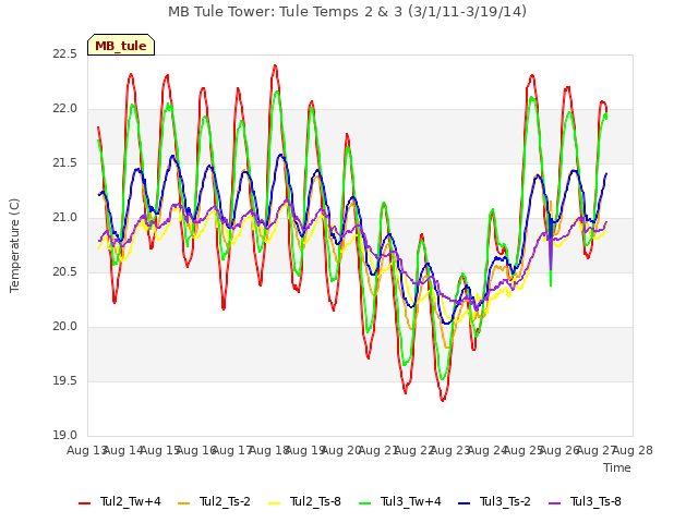 plot of MB Tule Tower: Tule Temps 2 & 3 (3/1/11-3/19/14)